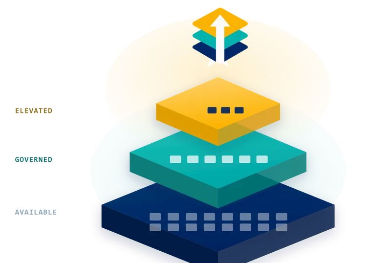 Elevated Context layers: a broad navy foundation of available context narrows through a teal governance layer to a small gold set of elevated context, with a white upward arrow passing through to the AI.